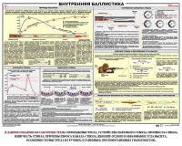 Плакат "Внутренняя баллистика" - fgospostavki.ru - Тамбов