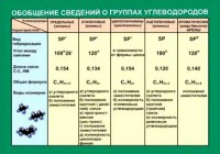 Таблица. Обобщение сведений групп углеводородов. - fgospostavki.ru - Тамбов