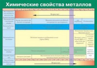 Таблица. Химические свойства металлов. - fgospostavki.ru - Тамбов