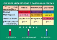 Таблица. Окраска индикаторов в различных средах. - fgospostavki.ru - Тамбов