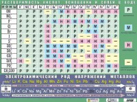 Таблица демонстрационная "Растворимость кислот, оснований и солей в воде" (формат А0, матовое ламинирование) - fgospostavki.ru - Тамбов