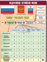 Таблица демонстрационная "Федеративное устройство России" (винил 100*140) - fgospostavki.ru - Тамбов