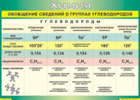 Таблица "Обобщение сведений о группах углеводородов" (100х140 сантиметров, винил) - fgospostavki.ru - Тамбов