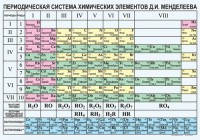 Периодическая  система химических элементов Д.И.Менделеева - fgospostavki.ru - Тамбов