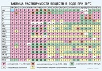 Таблица. Растворимость солей, кислот и оснований в воде - fgospostavki.ru - Тамбов