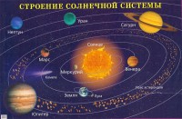 Плакат "Строение солнечной системы" - fgospostavki.ru - Тамбов