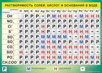 Таблица "Растворимость солей, кислот и оснований в воде" (100х140 сантиметров, винил) - fgospostavki.ru - Тамбов