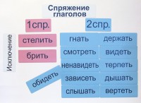 Набор магнитных карточек "Спряжение глаголов" - fgospostavki.ru - Тамбов