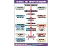 Таблица "Генетическая связь неорганических соединений" (винил 100x140) - fgospostavki.ru - Тамбов