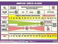 Таблица демонстрационная "Химические свойства металлов" (винил 100x140) - fgospostavki.ru - Тамбов