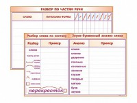 Фрагмент (демонстрационный) маркерный (двухсторонний) "Разбор по частям речи, разбор слова по составу и звуко-буквенный анализ слова" - fgospostavki.ru - Тамбов