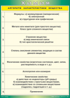 Таблица "Алгоритм характеристики вещества" (100х140 сантиметров, винил) - fgospostavki.ru - Тамбов