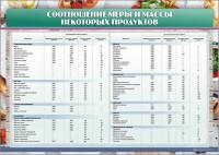 Стенд "Соотношение меры и массы некоторых продуктов" - fgospostavki.ru - Тамбов