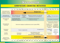 Таблица "Химические свойства металлов" (100х140 сантиметров, винил) - fgospostavki.ru - Тамбов
