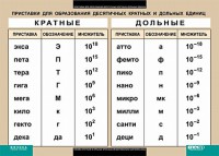 Таблица. Физика. Приставки для образования десятичных кратных и дольных единиц. - fgospostavki.ru - Тамбов