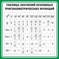 Стенд "Таблица значений основных тригонометрических функций" Вариант 12 - fgospostavki.ru - Тамбов