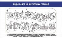 Стенд "Виды работ на фрезерных станках" - fgospostavki.ru - Тамбов