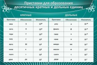 Стенд "Приставки для образования десятичных кратных и дольных единиц" - fgospostavki.ru - Тамбов