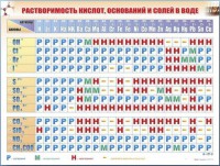 Справочно-информационный стенд (электронный, световой) "Растворимость кислот, оснований и солей в воде" - fgospostavki.ru - Тамбов