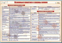 Стенд "Основные понятия и законы химии" - fgospostavki.ru - Тамбов