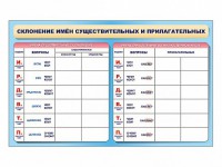 Фрагмент (демонстрационный) маркерный (двухсторонний) "Склонение имен существительных и прилагательных" - fgospostavki.ru - Тамбов