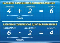 Стенд "Компоненты сложения и вычитания" - fgospostavki.ru - Тамбов