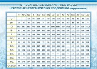 Стенд "Относительные молекулярные массы" - fgospostavki.ru - Тамбов