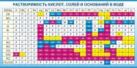 Стенд "Растворимость кислот, солей и оснований в воде (краткая)" - fgospostavki.ru - Тамбов