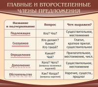 Стенд "Главные и второстепенные члены предложения" - fgospostavki.ru - Тамбов