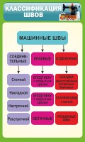 Стенд "Классификация швов" - fgospostavki.ru - Тамбов