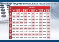 Стенд "Таблица квадратов натуральных чисел" - fgospostavki.ru - Тамбов