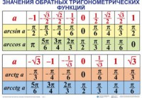 Комплект таблиц Тригонометрические формулы. Обратные тригонометрические функции (7 таблиц) - fgospostavki.ru - Тамбов