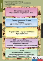 Комплект таблиц. История. Становление Российского государства. - fgospostavki.ru - Тамбов