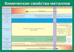 Таблица. Химические свойства металлов. - fgospostavki.ru - Тамбов