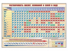 Стенд "Растворимость кислот, оснований и солей в воде" - fgospostavki.ru - Тамбов