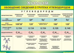 Таблица "Обобщение сведений о группах углеводородов" (100х140 сантиметров, винил) - fgospostavki.ru - Тамбов
