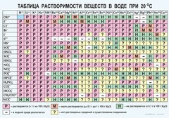 Таблица. Растворимость солей, кислот и оснований в воде - fgospostavki.ru - Тамбов