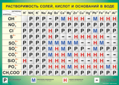Таблица "Растворимость солей, кислот и оснований в воде" (100х140 сантиметров, винил) - fgospostavki.ru - Тамбов