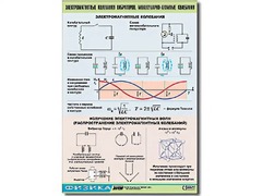 Таблица демонстрационная "Электромагнитные и молекулярно-атомные колебания" (винил 100х140) - fgospostavki.ru - Тамбов