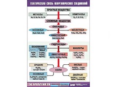 Таблица "Генетическая связь неорганических соединений" (винил 100x140) - fgospostavki.ru - Тамбов