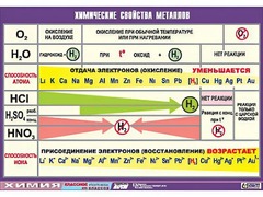 Таблица демонстрационная "Химические свойства металлов" (винил 100x140) - fgospostavki.ru - Тамбов