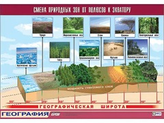 Таблица демонстрационная "Смена природных зон от полюсов к экватору" (винил 70*100) - fgospostavki.ru - Тамбов