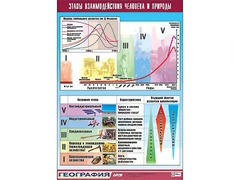 Таблица демонстрационная "Этапы взаимодействия человека и природы" (винил 100*140) - fgospostavki.ru - Тамбов