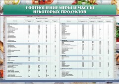 Стенд "Соотношение меры и массы некоторых продуктов" - fgospostavki.ru - Тамбов