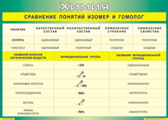 Таблица "Сравнение понятий изомер и гомолог" (100х140 сантиметров, винил) - fgospostavki.ru - Тамбов