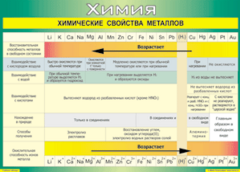 Таблица "Химические свойства металлов" (100х140 сантиметров, винил) - fgospostavki.ru - Тамбов