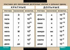 Таблица. Физика. Приставки для образования десятичных кратных и дольных единиц. - fgospostavki.ru - Тамбов