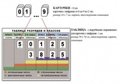 Интерактивная таблица по математике для начальных классов "Разряды и классы чисел" - fgospostavki.ru - Тамбов