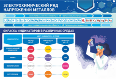 Стенд "Электрохимический ряд и окраска индикаторов в различных средах" - fgospostavki.ru - Тамбов
