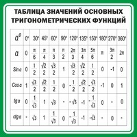 Стенд "Таблица значений основных тригонометрических функций" Вариант 12 - fgospostavki.ru - Тамбов
